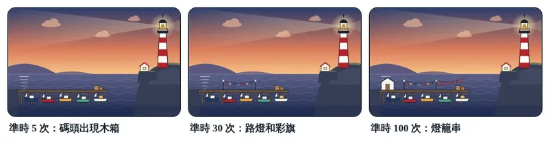 港口變化：準時 5 次出現木箱，30 次多了路燈和彩旗，100 次掛滿燈籠串